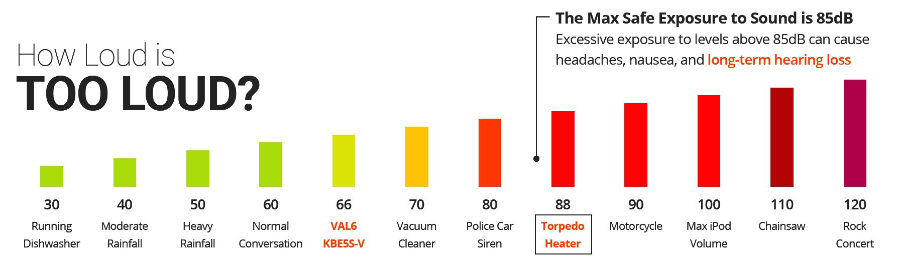 Chart showing decibel levels and potential sound exposure dangers, including hearing loss.
