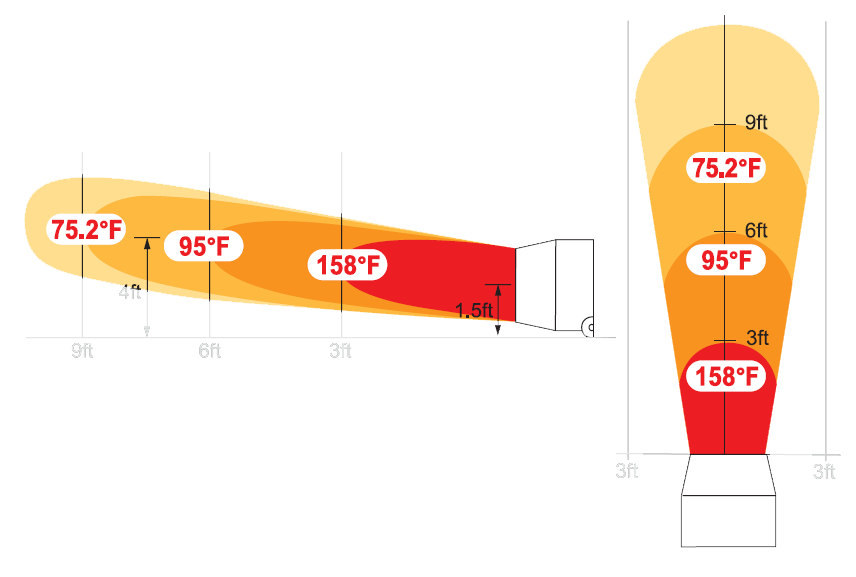 Diagram showing heat distribution from a device, with temperature readings at different distances and heights.