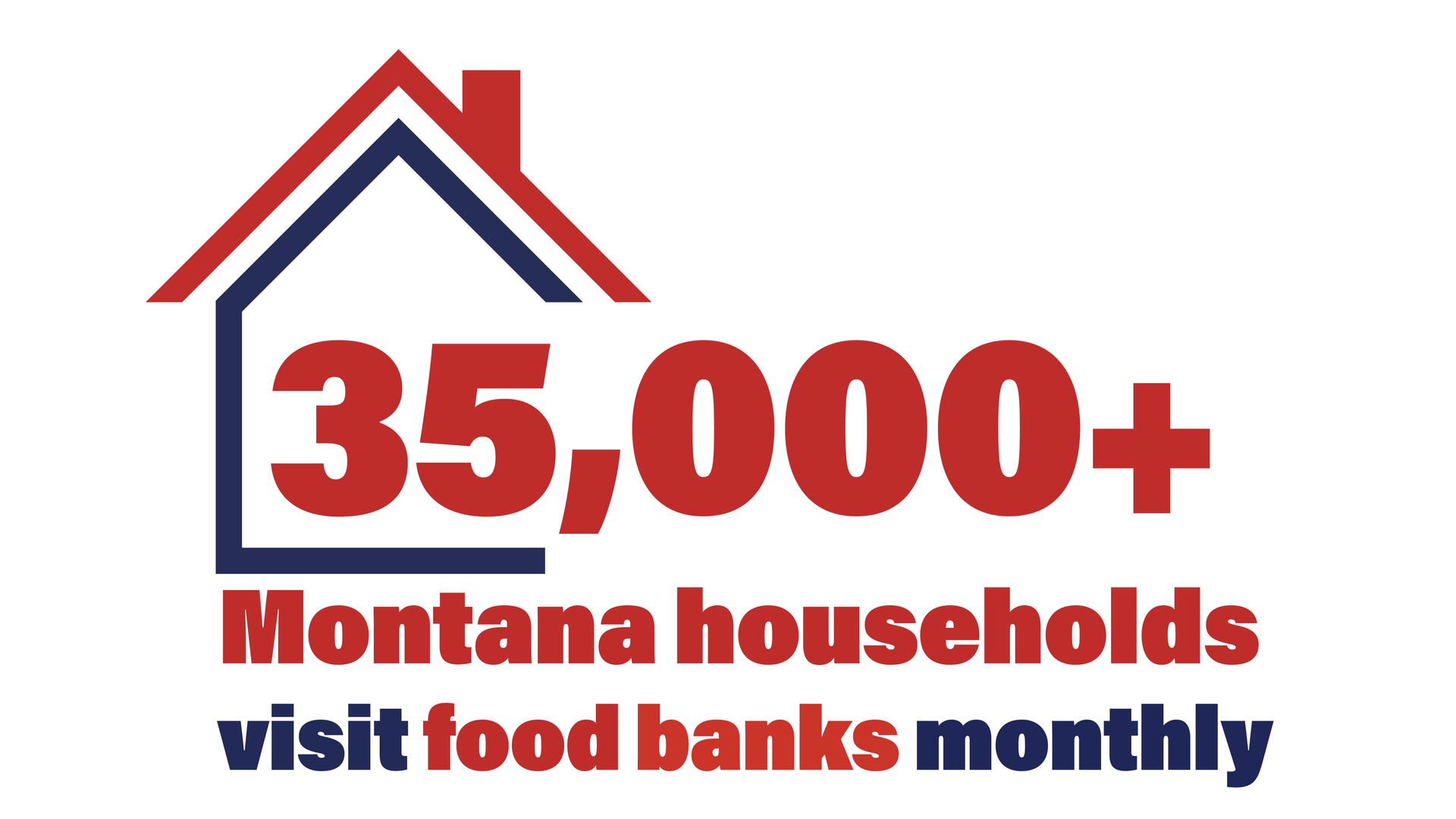 A graphic stating that 35,000+ Montana households visit food banks monthly