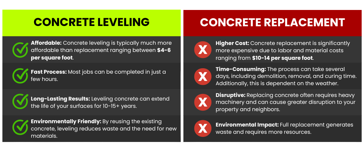 concrete leveling vs concrete replacement diagram