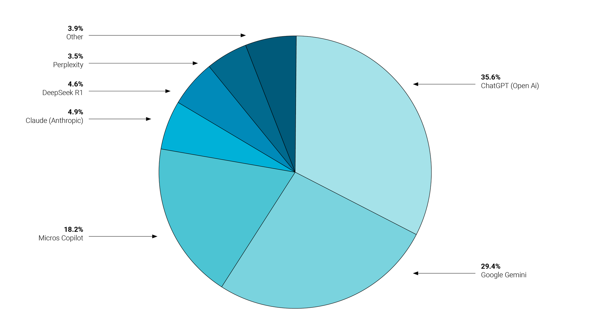 Pie chart showing distribution of data in shades of blue.