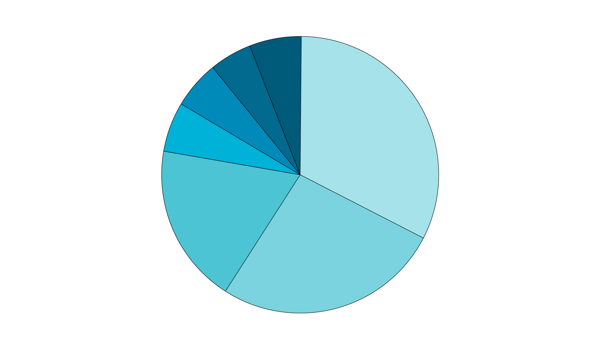 Pie chart showing percentages in various shades of blue and turquoise.