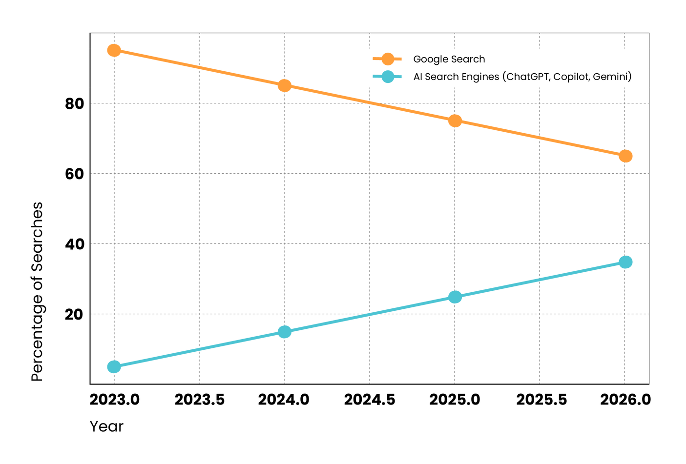 Line graph showing decreasing 