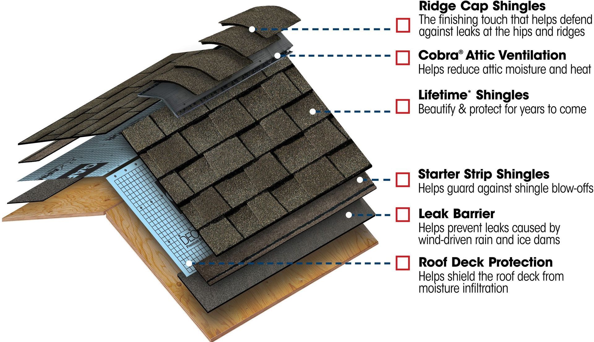Cross-section of a roof, showing layers: shingles, ventilation, underlayment, and deck protection.