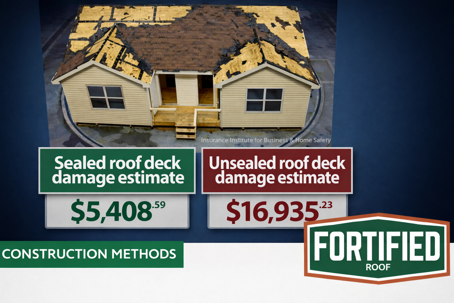 Miniature house model. Damage estimates: sealed roof $5,408; unsealed roof $16,935.