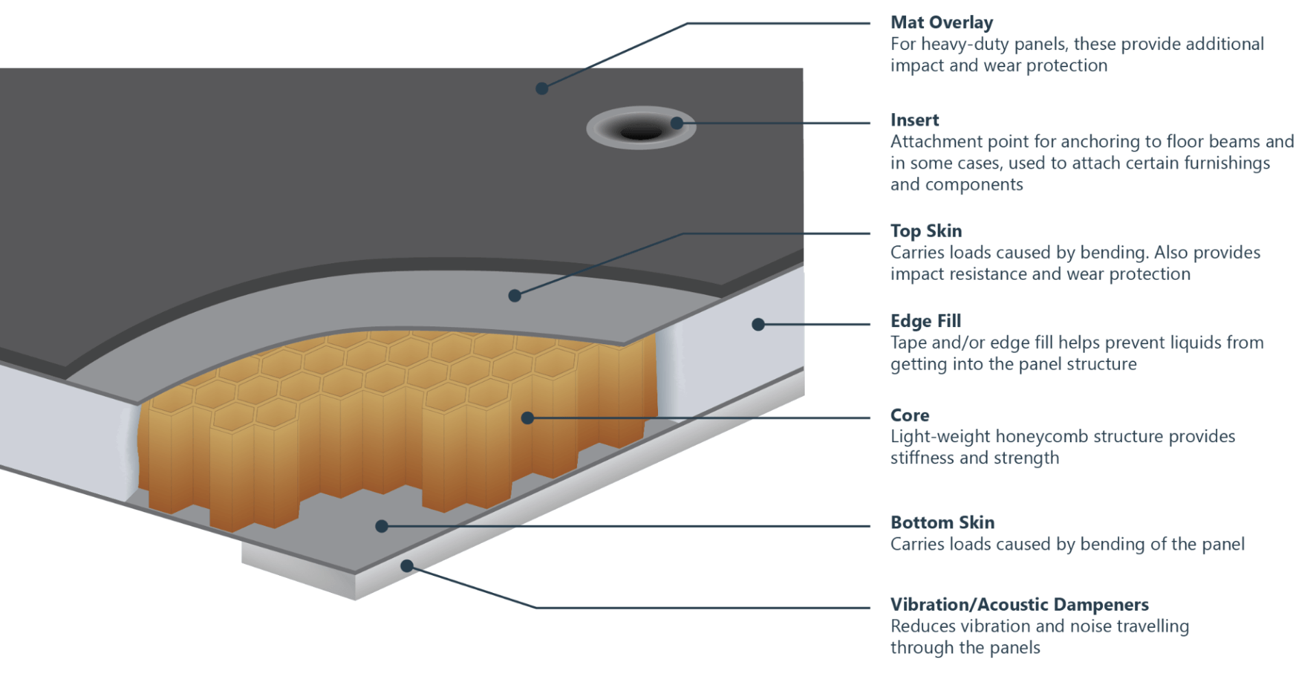 cutaway schematic of aircraft floor panel