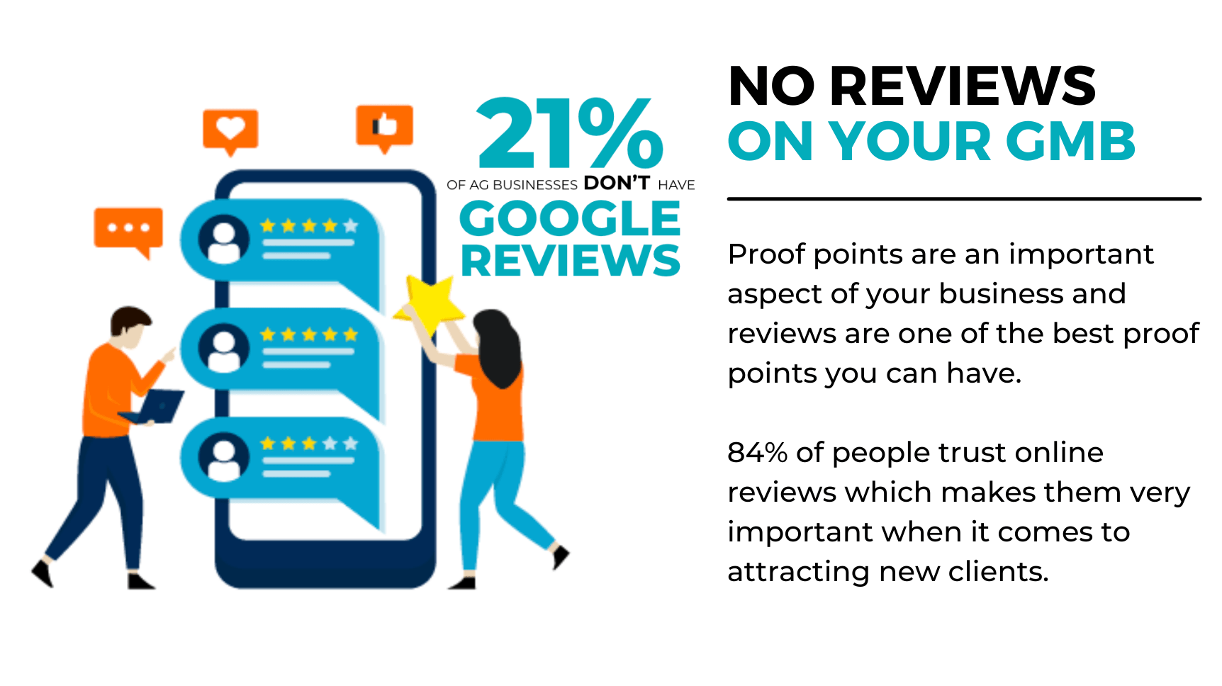 21% of ag businesses don't have google reviews