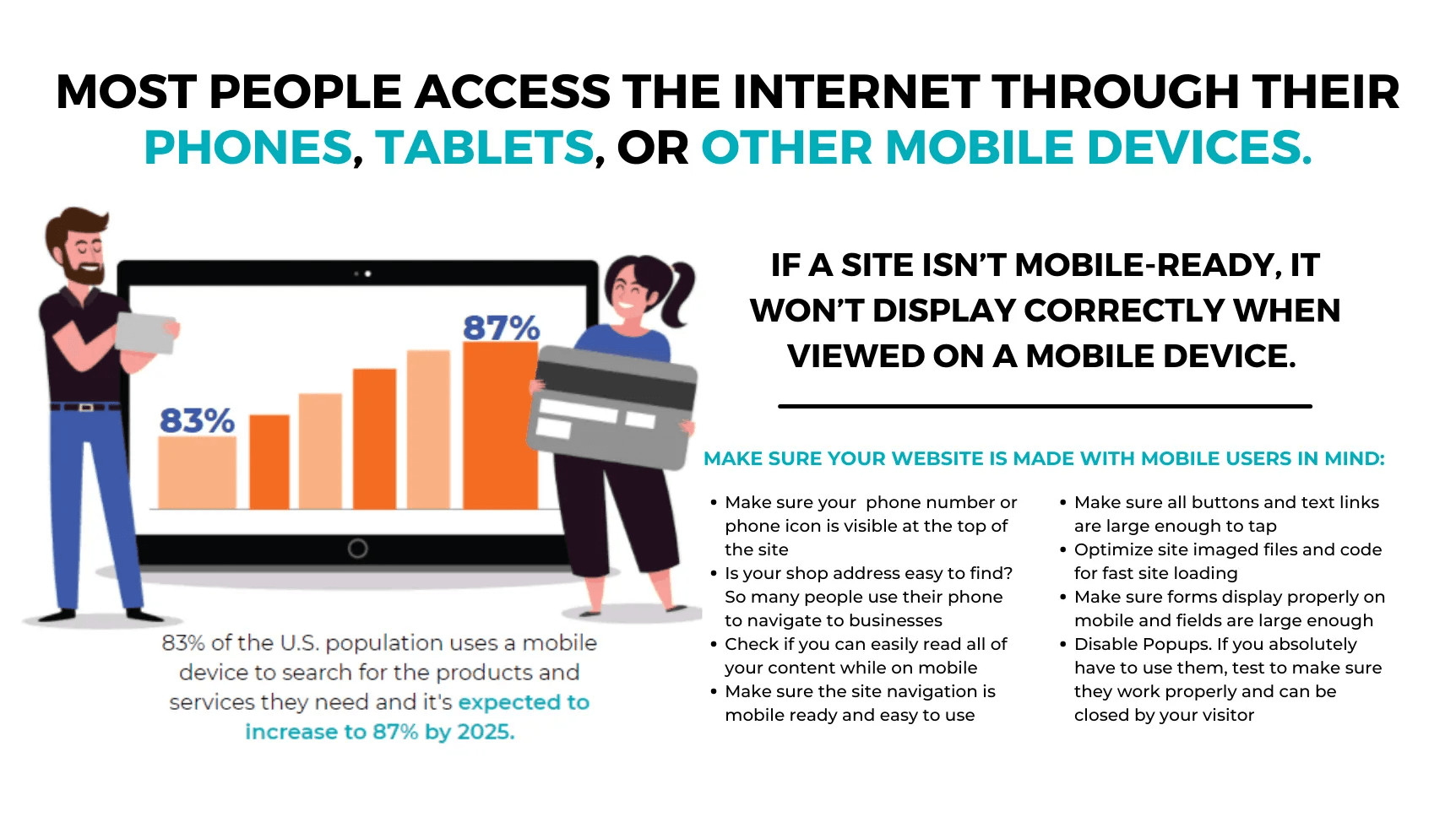 Most people access the internet through mobile devices like phones and tablets.