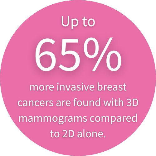 Pink circle with text: Up to 65% more invasive breast cancers are found with 3D mammograms compared to 2D alone.