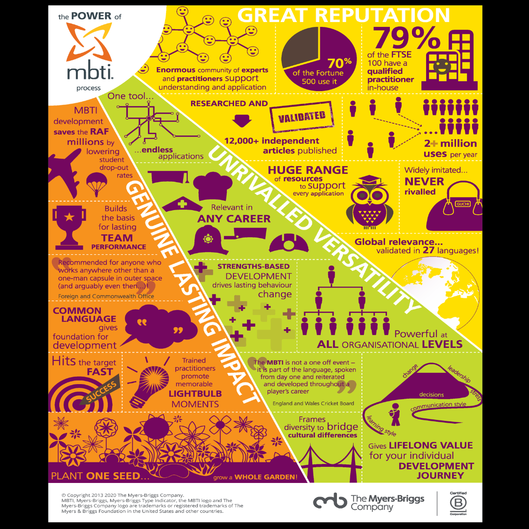 A poster describing key features of the MBTI assessment.