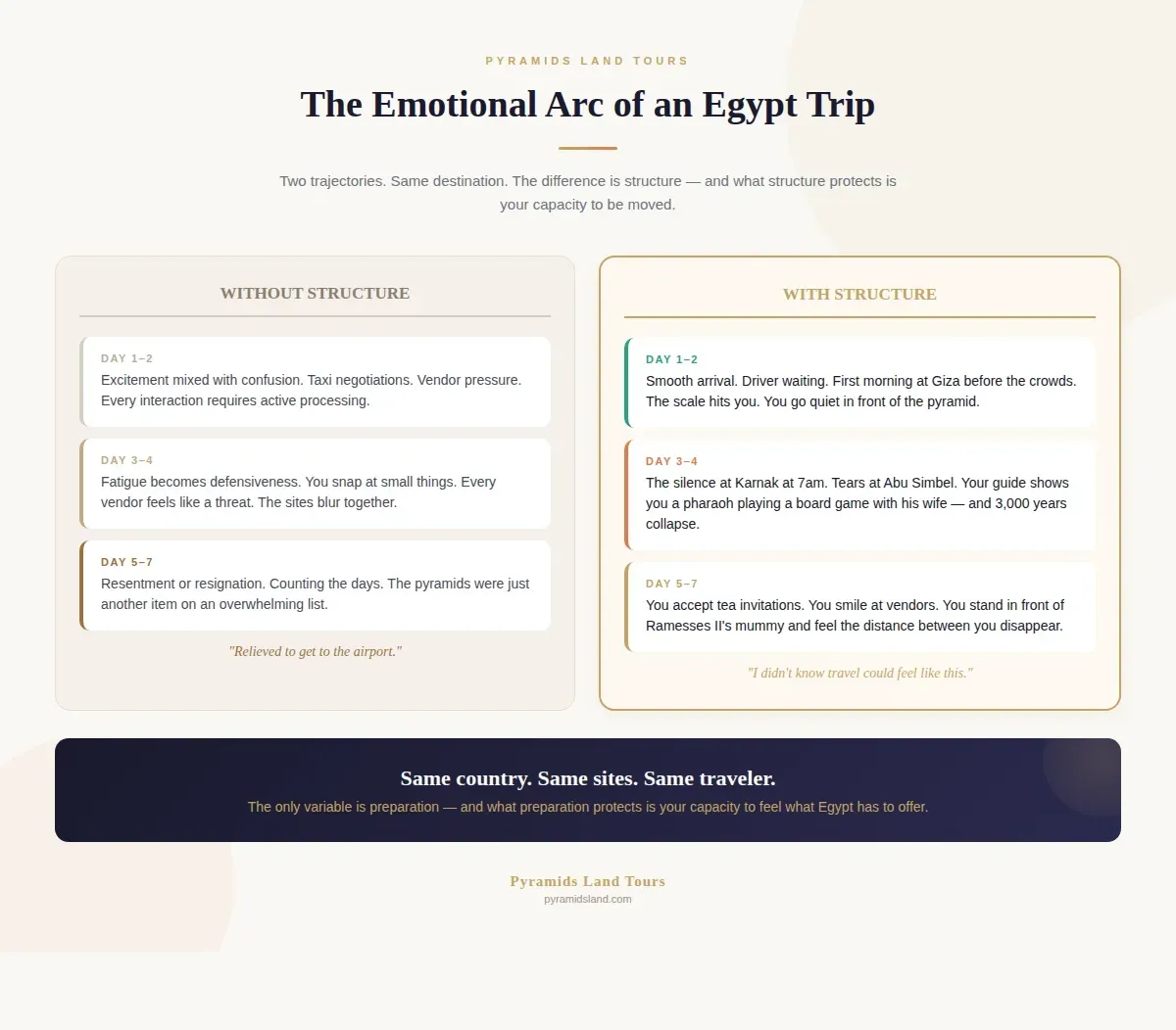 Comparison of an Egypt trip without structure (confusion to exhaustion) versus with structure (smooth arrival to awe), across days 1–7.
