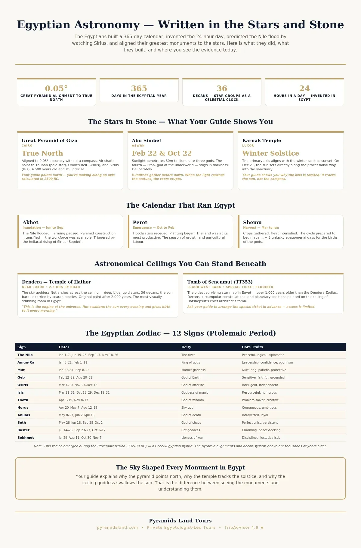 Egyptian astronomy infographic showing four key facts (Great Pyramid aligned to 0.05 degrees true north, 365-day calendar, 36 decan star groups, 24-hour day invented in Egypt), three monument alignment cards for the Great Pyramid of Giza, Abu Simbel solar alignment on February 22 and October 22, and Karnak winter solstice axis, the three Egyptian calendar seasons Akhet Peret and Shemu, two astronomical ceiling cards for Dendera Temple of Hathor and the Tomb of Senenmut, and the twelve Egyptian zodiac signs from the Ptolemaic period in a reference table
