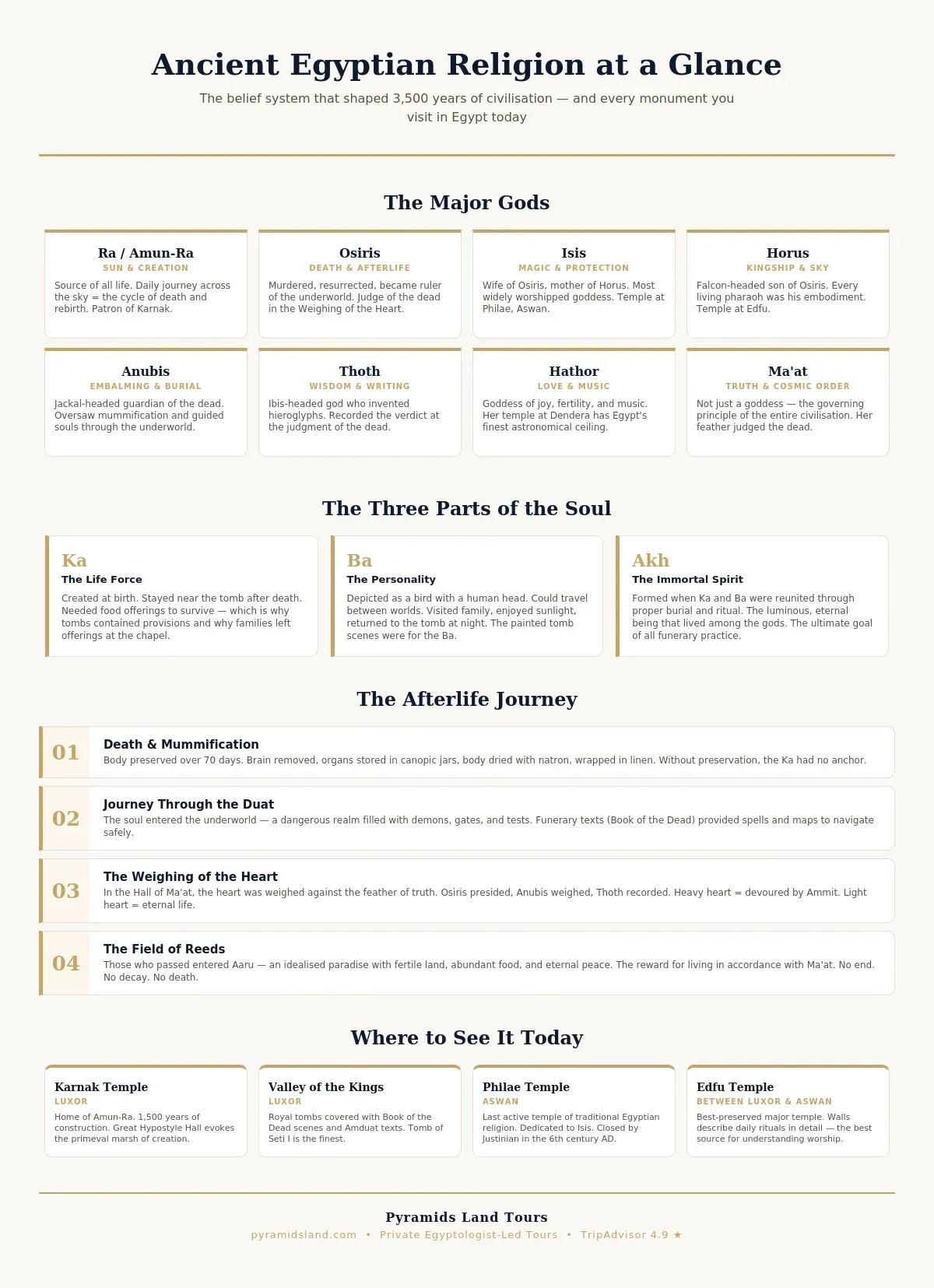 Ancient Egyptian religion infographic showing eight major gods with their roles and temple locations (Ra at Karnak, Osiris as judge of the dead, Isis at Philae, Horus at Edfu, Anubis guiding souls, Thoth recording judgment, Hathor at Dendera, and Ma'at as cosmic order), the three parts of the soul (Ka the life force, Ba the personality, Akh the immortal spirit), a four-step afterlife journey from mummification through the Duat underworld to the Weighing of the Heart and the Field of Reeds, and four temple sites where visitors can see the belief system in action today

