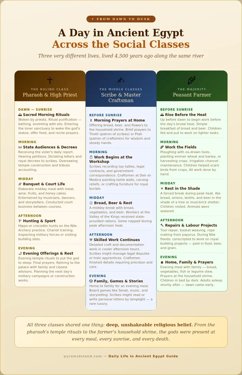 Side-by-side daily routine comparison for three ancient Egyptian social classes — pharaoh and high priest, scribe and master craftsman, and peasant farmer — showing activities from dawn to dusk