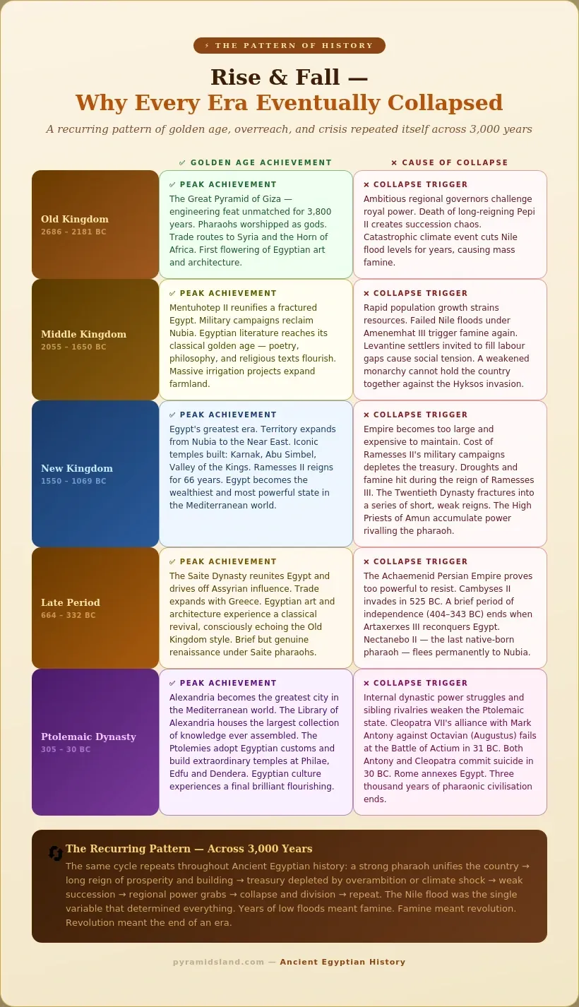 Rise and fall infographic comparing the golden age achievement and cause of collapse for five Egyptian eras: Old Kingdom, Middle Kingdom, New Kingdom, Late Period, and Ptolemaic Dynasty, concluding with the recurring pattern of unification, prosperity, overreach, famine, and collapse