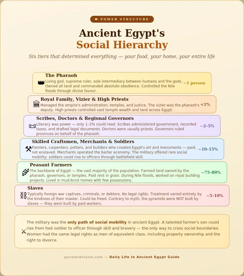 Infographic showing Ancient Egypt's six-tier social hierarchy from Pharaoh at the top through royal family, scribes, craftsmen, and peasant farmers to slaves at the base, with population percentages