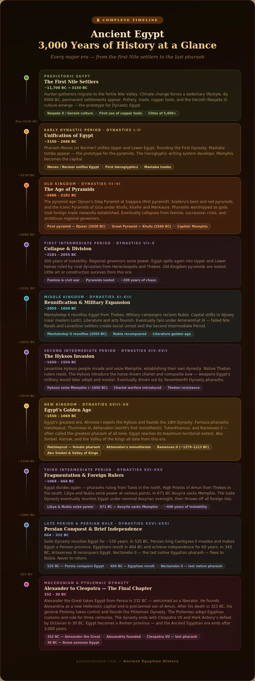 Complete timeline of ancient Egyptian history from prehistoric Nile settlements through the Early Dynastic Period, Old Kingdom pyramids, First Intermediate Period, Middle Kingdom, Second Intermediate and Hyksos invasion, New Kingdom golden age, Third Intermediate Period, Persian rule, and the Macedonian and Ptolemaic dynasties ending with Cleopatra in 30 BC