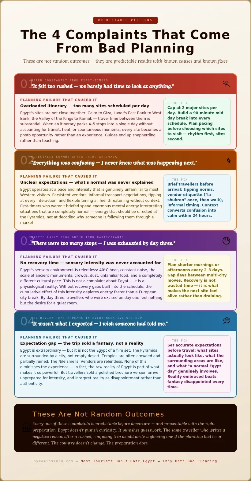 The four most common Egypt travel complaints explained as predictable planning failures: 'too rushed' caused by overloaded itineraries fixed by capping at 2 sites per day; 'too confusing' caused by unexplained cultural norms fixed by pre-arrival briefing; 'too many stops' caused by no recovery time fixed by building gap days; and 'not what I expected' caused by an expectation gap fixed by setting accurate pre-travel expectations — concluding that every complaint is preventable with the right preparation