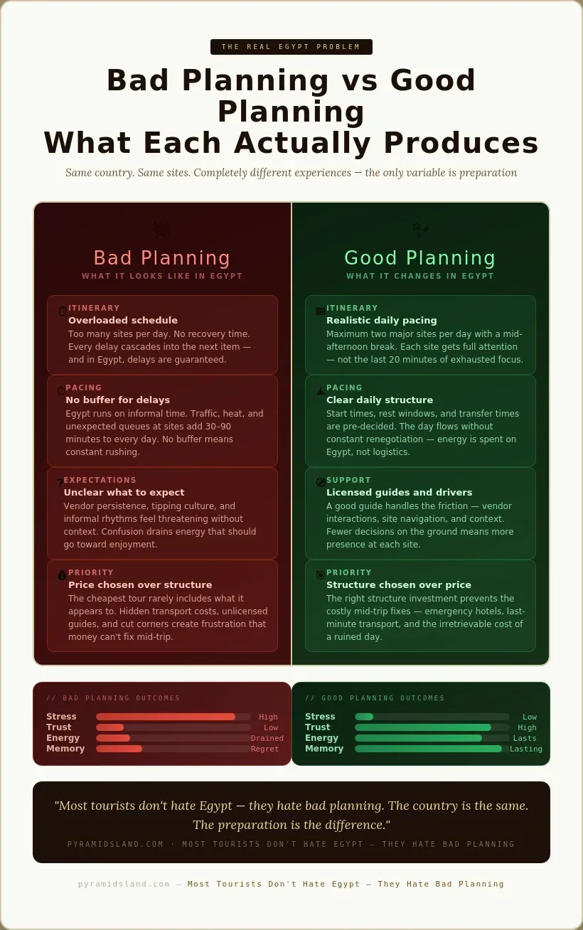 Side-by-side comparison of bad planning vs good planning in Egypt across four dimensions — itinerary, pacing, expectations, and priorities — showing bad planning produces an overloaded schedule, no buffers, unclear expectations, and price-first decisions, while good planning produces realistic pacing, clear daily structure, licensed guides, and structure-first decisions, with outcome bars showing bad planning raises stress and drains energy while good planning lowers stress and builds lasting memories