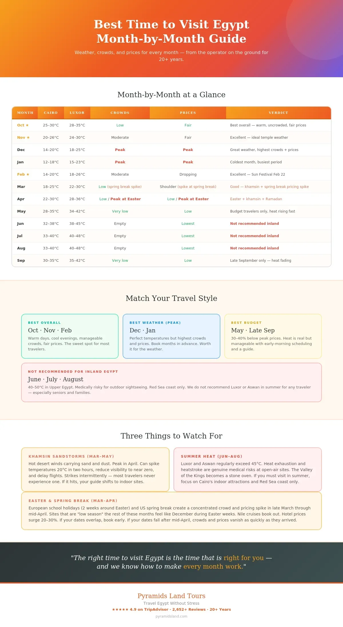 Egypt month-by-month travel guide showing temperatures crowds prices and Easter spring break warning for all 12 months