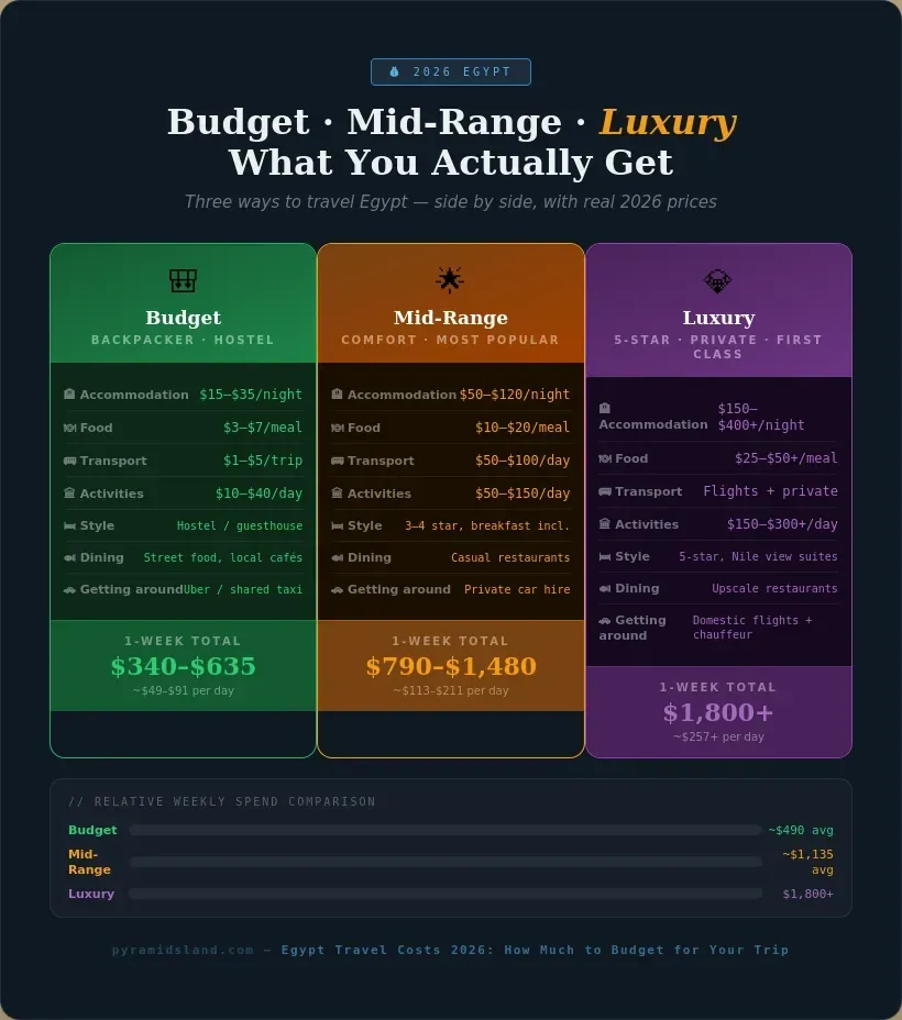 Side-by-side comparison of three Egypt travel budget tiers for 2026: budget backpacker spending $340 to $635 per week on hostels and street food, mid-range comfort spending $790 to $1480 per week on 3 to 4 star hotels and casual restaurants, and luxury experience spending $1800 or more per week on 5-star Nile view hotels and upscale dining, with proportional spend comparison bars