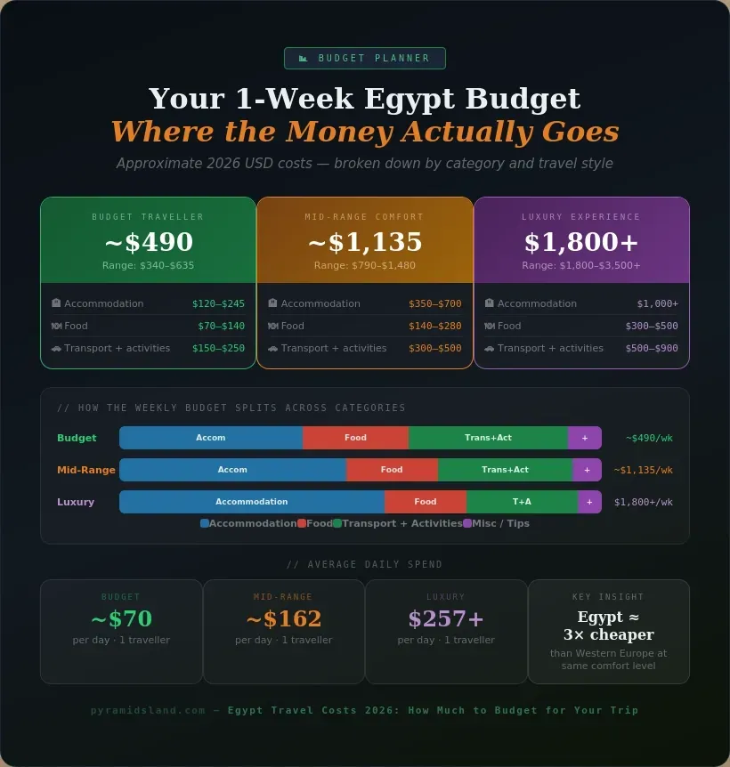 One week Egypt budget planner showing three travel tiers: budget traveller averaging $490 per week with $49 to $91 per day, mid-range comfort averaging $1135 per week with $113 to $211 per day, and luxury experience at $1800 plus per week with $257 plus per day, with stacked bar charts showing how each budget splits across accommodation food transport and miscellaneous, and a key insight that Egypt is approximately 3 times cheaper than Western Europe at the same comfort level