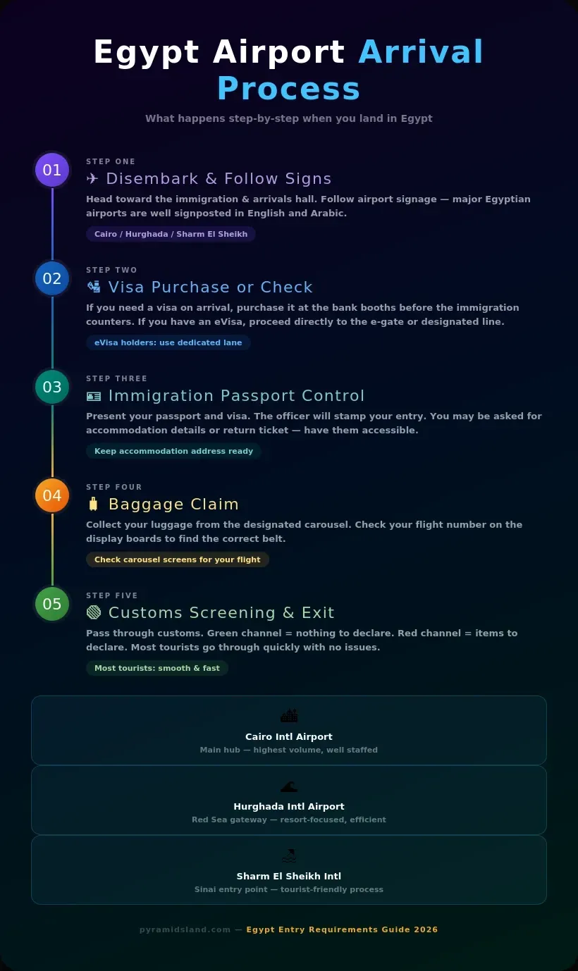 Step-by-step Egypt airport arrival process infographic showing 5 stages from disembarking to customs exit at Cairo, Hurghada, and Sharm El Sheikh international airports