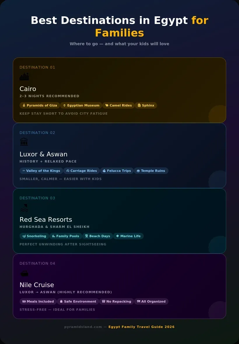 Best destinations in Egypt for families including Cairo, Luxor and Aswan, Red Sea resorts, and Nile cruise with highlights and recommended stay duration