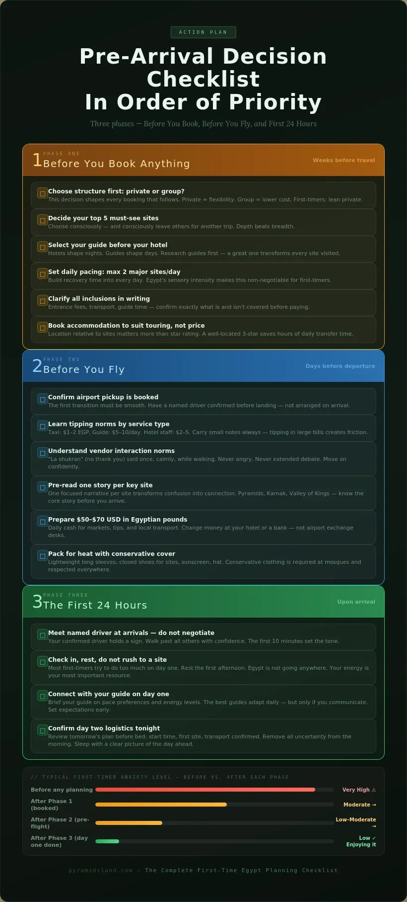 Pre-arrival decision checklist for first-time Egypt travellers in three phases: Phase 1 Before You Book covering structure choice, top 5 sites, guide selection, pacing, inclusions, and accommodation; Phase 2 Before You Fly covering airport pickup, tipping norms, vendor etiquette, site context, cash preparation, and packing; Phase 3 First 24 Hours covering driver pickup, rest, guide briefing, and confirming day two logistics, with an anxiety reduction chart showing stress decreasing from very high before planning to low after day one