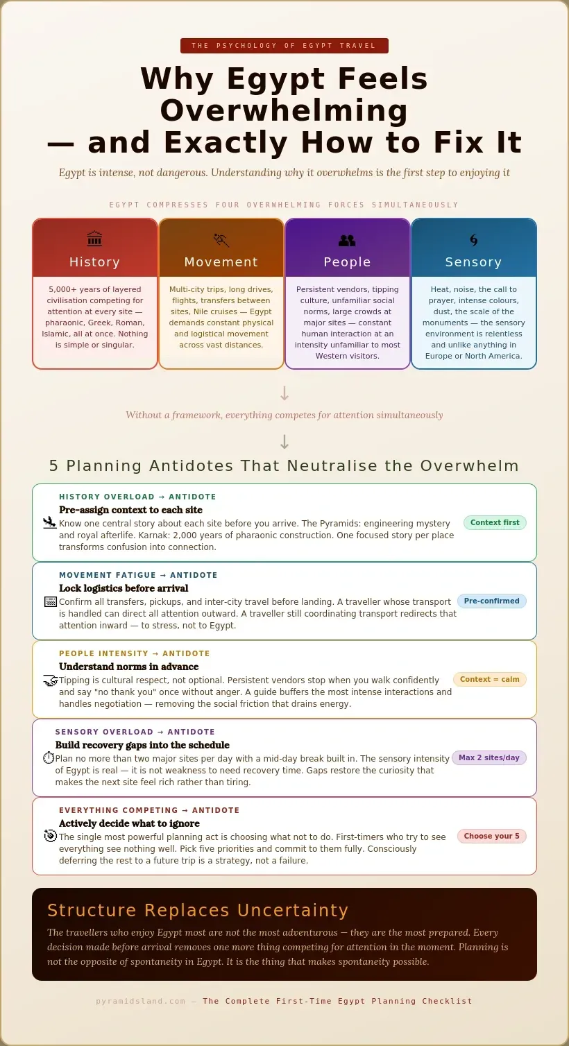 Infographic explaining why Egypt feels overwhelming for first-time visitors — compressing four forces of history, movement, people, and sensory intensity — followed by five planning antidotes: pre-assign context per site, lock logistics before arrival, understand cultural norms in advance, build recovery gaps into the schedule, and actively decide what to ignore, concluding with the principle that structure replaces uncertainty