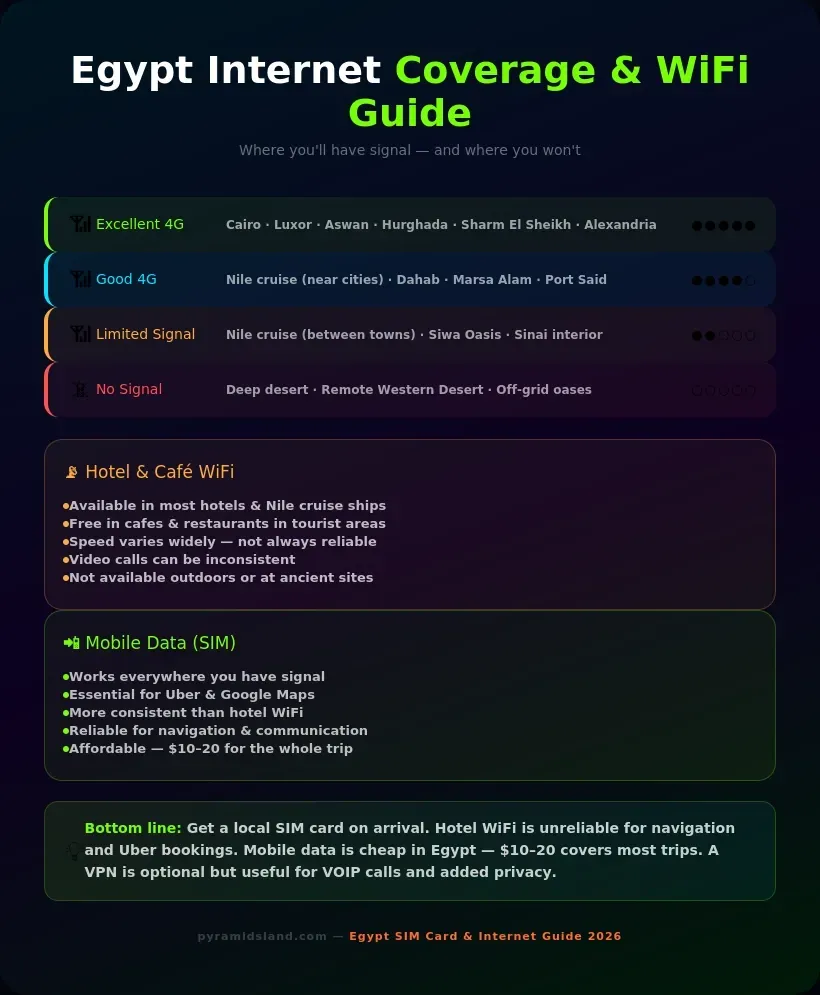 Egypt internet coverage and WiFi guide showing 4G signal strength across cities, Nile cruise routes, and desert areas, with comparison of hotel WiFi versus mobile data for tourists