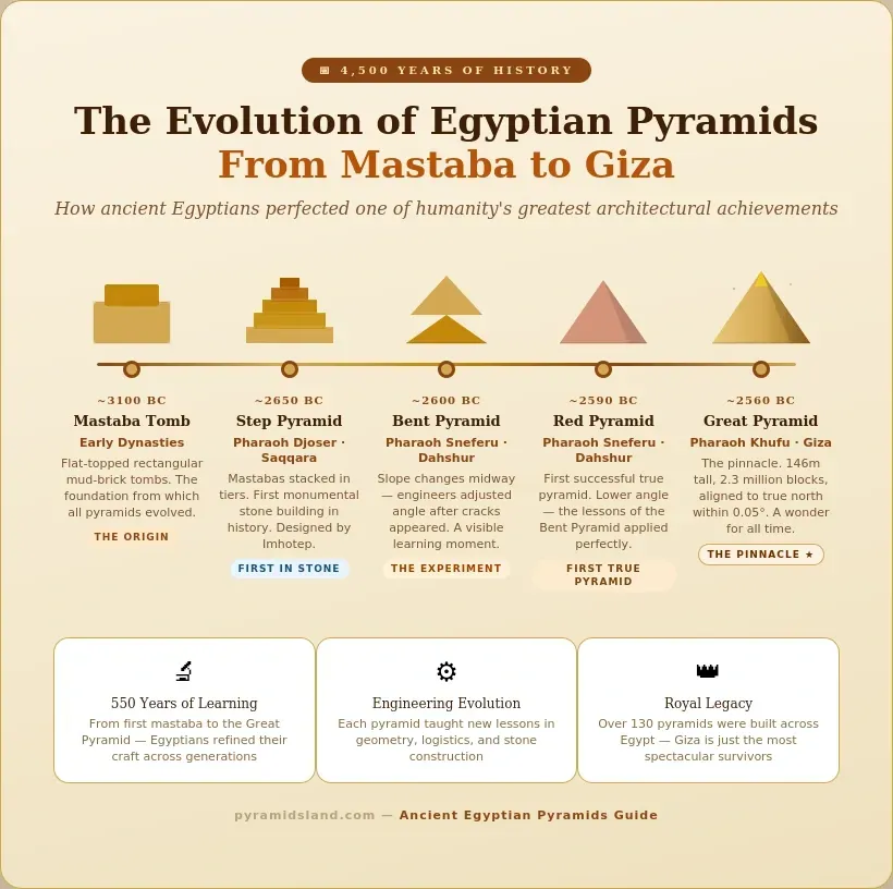Timeline infographic showing the evolution of ancient Egyptian pyramids from the mastaba tomb around 3100 BC through the Step Pyramid, Bent Pyramid, Red Pyramid, to the Great Pyramid of Khufu at Giza around 2560 BC