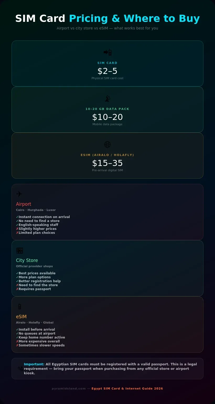 Egypt SIM card pricing infographic showing SIM card costs from $2–5, data packages from $10–20, and eSIM options from $15–35, with pros and cons of airport, city store, and eSIM purchase