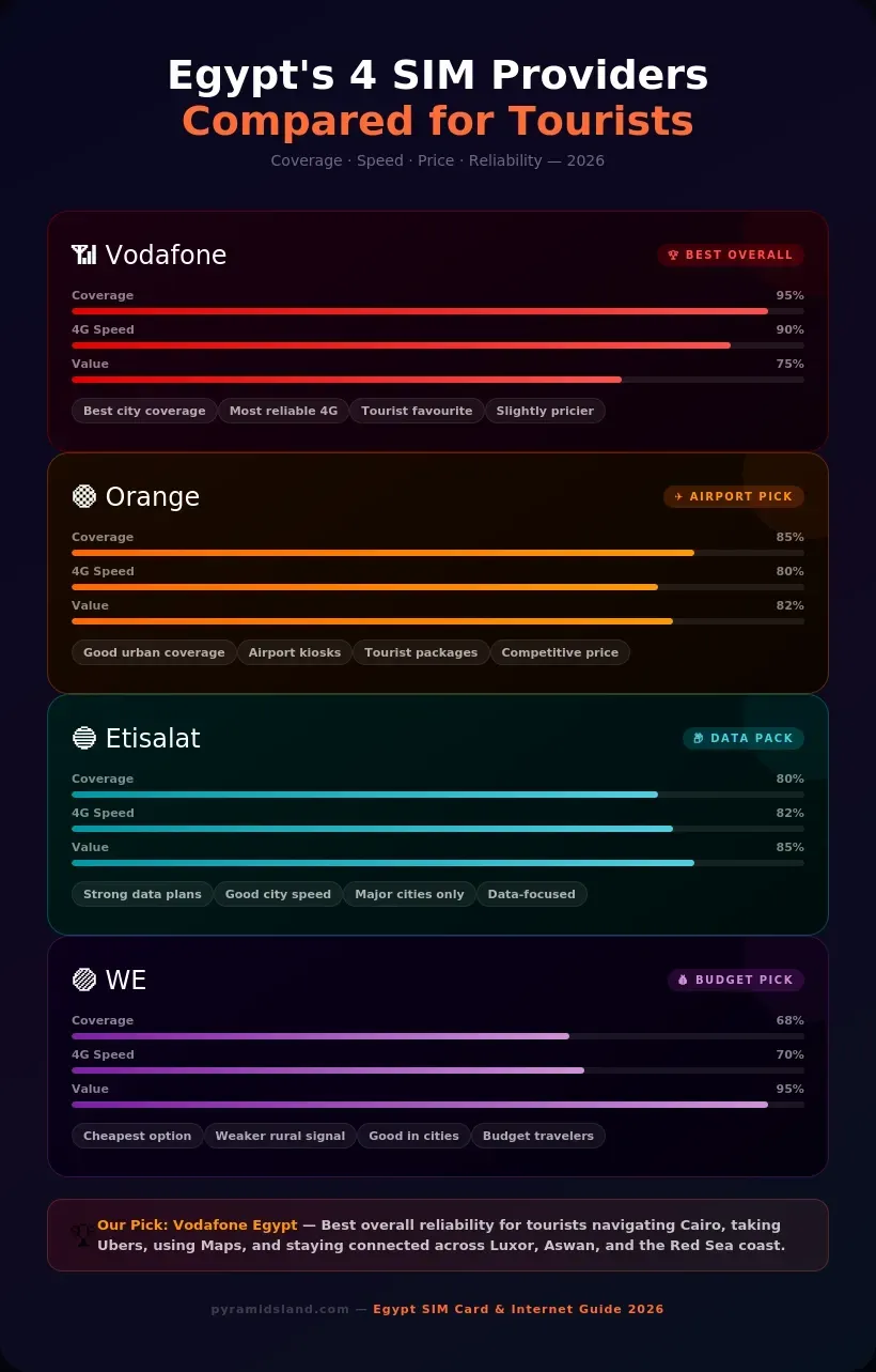 Comparison chart of Egypt's four SIM card providers for tourists — Vodafone, Orange, Etisalat, and WE — rated by coverage, 4G speed, and value in 2026