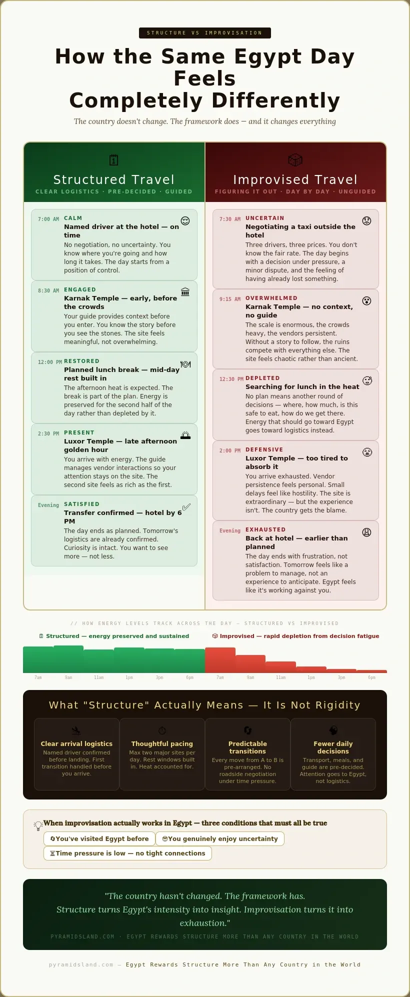 Side-by-side comparison of a structured versus improvised Egypt travel day across five time stages: structured travel moves from calm 7 am named driver pickup, to engaged 8:30 am Karnak Temple visit with guide context, to a planned noon lunch break, to a present 2:30 pm Luxor Temple visit with energy intact, ending with a satisfied evening; improvised travel moves from uncertain 7:30 am taxi negotiation, to overwhelmed 9:15 am Karnak with no context, to depleted 12:30 pm heat search for lunch, to defensive and exhausted 2 pm Luxor Temple visit, ending with frustration — with energy bar charts showing structured energy staying high all day while improvised energy collapses by afternoon, and a panel explaining that structure means clear logistics, thoughtful pacing, predictable transitions, and fewer daily decisions — not rigidity
