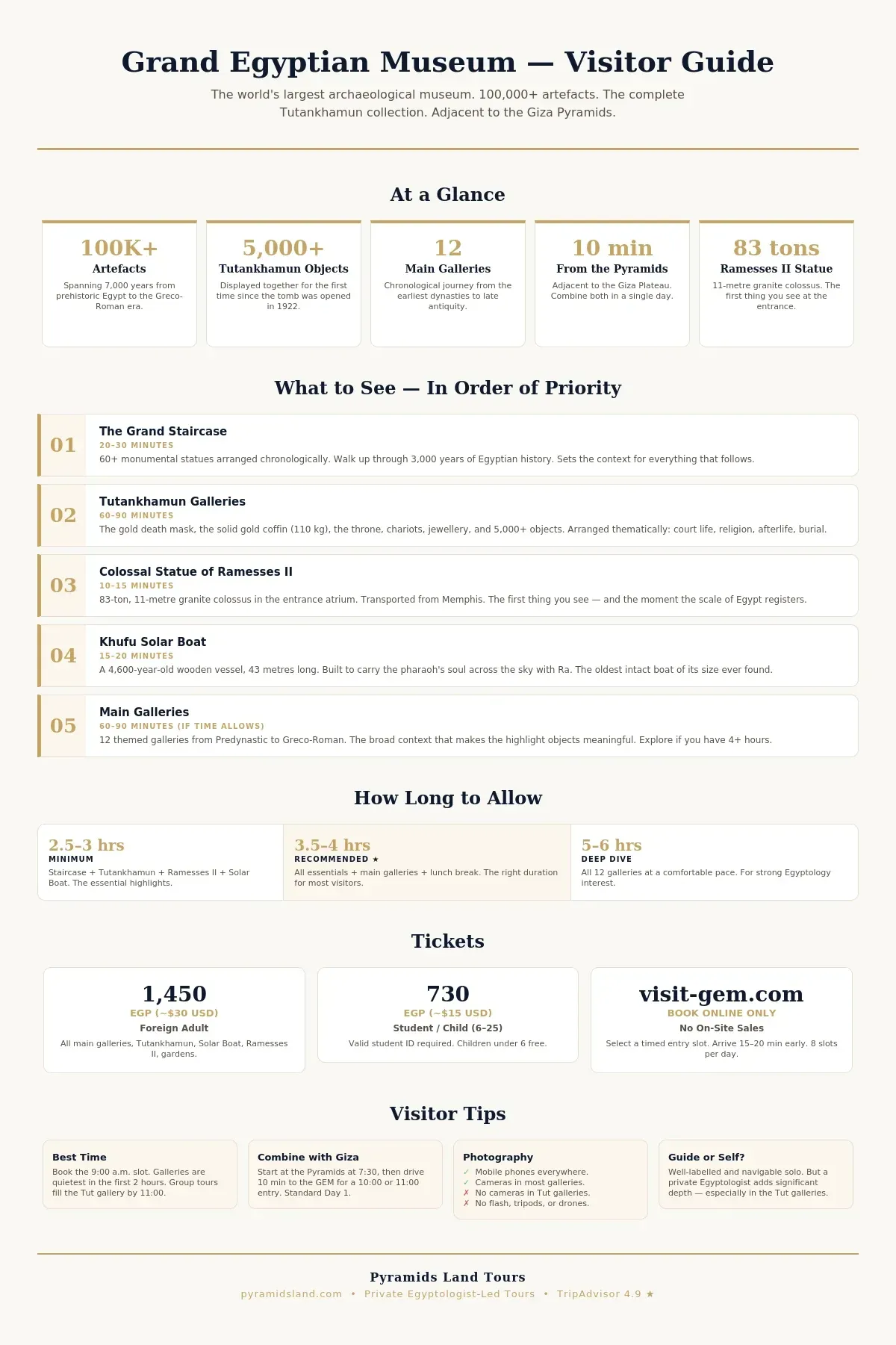 Grand Egyptian Museum visitor infographic showing five at-a-glance statistics (100,000+ artefacts, 5,000+ Tutankhamun objects, 12 main galleries, 10 minutes from the Pyramids, 83-ton Ramesses II statue), five must-see highlights with time estimates (Grand Staircase 20–30 minutes, Tutankhamun Galleries 60–90 minutes, Colossal Statue of Ramesses II 10–15 minutes, Khufu Solar Boat 15–20 minutes, Main Galleries 60–90 minutes), a three-tier visit duration bar showing minimum 2.5–3 hours and recommended 3.5–4 hours, ticket prices of 1,450 EGP for foreign adults with online-only booking at visit-gem.com, and four visitor tips covering best entry time, combining with Giza, photography rules, and guided versus self-guided options