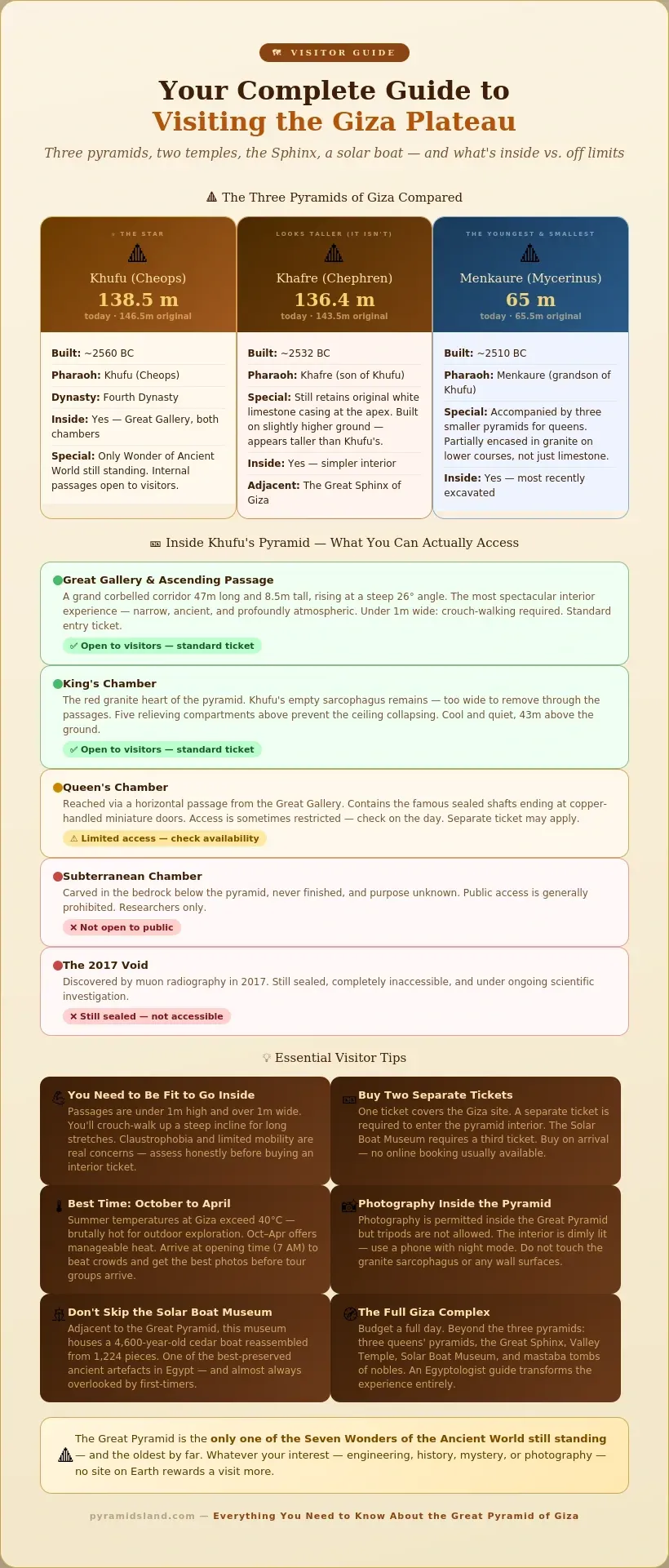 Visitor guide to the Giza Plateau comparing the three pyramids of Khufu, Khafr,e and Menkaure, showing what tourists can access inside Khufu's pyramid, including the Great Gallery and King's Chamber, what is restricted or close,d including the Subterranean Chamber and 2017 void, plus six essential visitor tips on fitness requirements, ticket type,s best time to visit, and photography