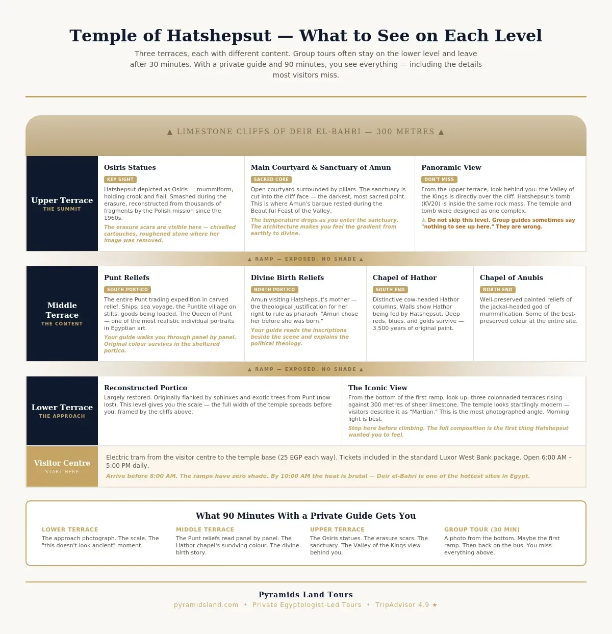 `Walkthrough map of Hatshepsut's temple showing what to see on each of the three terraces — Punt reliefs and Hathor chapel on the middle level, Osiris statues and erasure scars on the upper level, and practical tips including why 90 minutes with a private guide covers everything a 30-minute group tour misses`