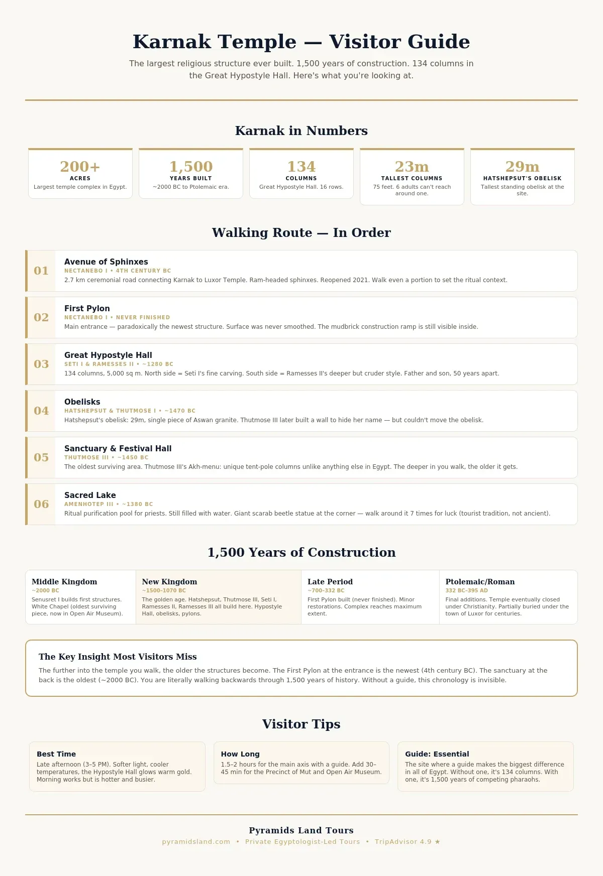 Karnak Temple visitor infographic showing five key statistics (200+ acres, 1,500 years of construction, 134 columns, 23-metre tallest columns, 29-metre Hatshepsut obelisk), a six-stop walking route from the Avenue of Sphinxes through the First Pylon, Great Hypostyle Hall, obelisks, Festival Hall, and Sacred Lake with builders and dates for each, a four-era construction timeline spanning Middle Kingdom through Ptolemaic period, a key insight panel explaining that walking into the temple means walking backwards through time, and three visitor tips on best time to visit, how long to allow, and why a guide is essential at Karnak