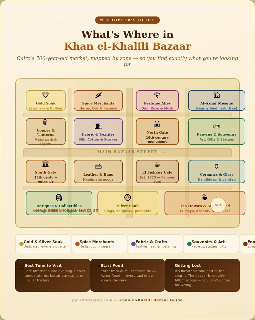 Illustrated zone map of Khan el-Khalili bazaar in Cairo showing the gold souk, spice merchants, copper and lanterns, fabric and textiles, papyrus and souvenirs, El Fishawy café, Al-Azhar Mosque, and the two 16th-century gates