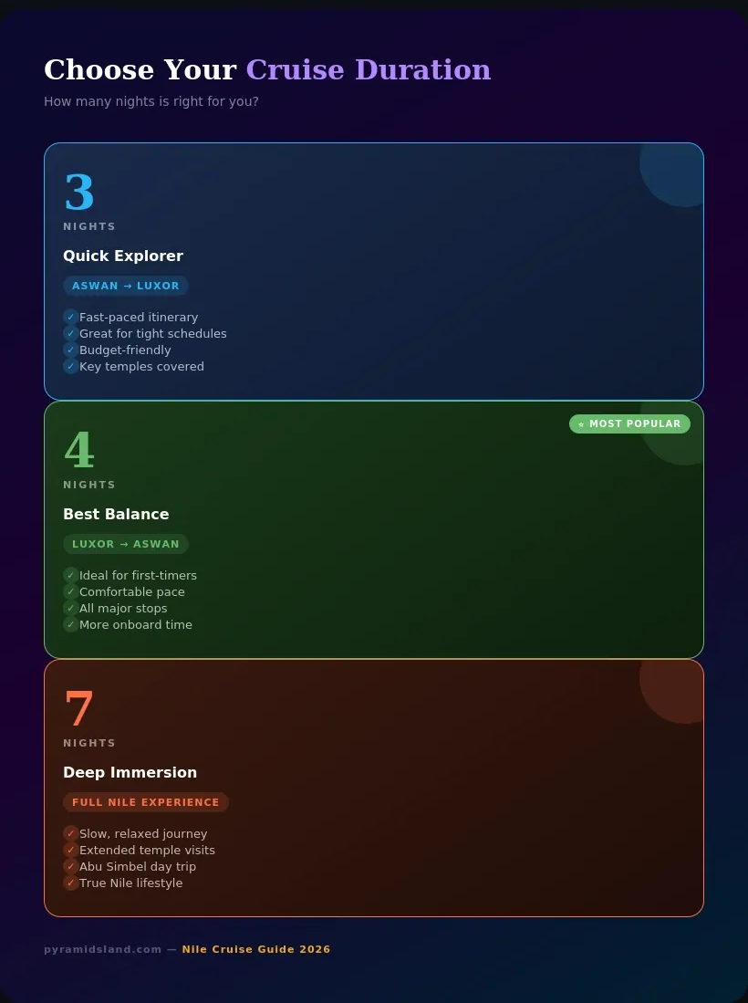 Comparison chart of Nile cruise durations: 3-night quick explorer from Aswan to Luxor, 4-night best balance from Luxor to Aswan, and 7-night deep immersion full Nile experience