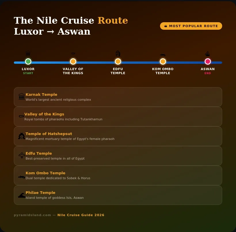 Nile River cruise route map from Luxor to Aswan showing all major stops including Karnak Temple, Valley of the Kings, Temple of Hatshepsut, Edfu Temple, Kom Ombo Temple, and Philae Temple in Egypt