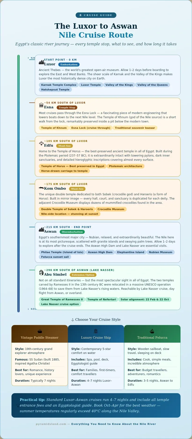 Illustrated Nile cruise route map from Luxor to Aswan showing all stops, including Esna Temple of Khnum, Edfu Temple of Horus, Kom Ombo double temple, Aswan with Philae and the High Dam, and the Abu Simbel extension, plus a comparison of vintage paddle steamer luxury cruise ship and traditional felucca options