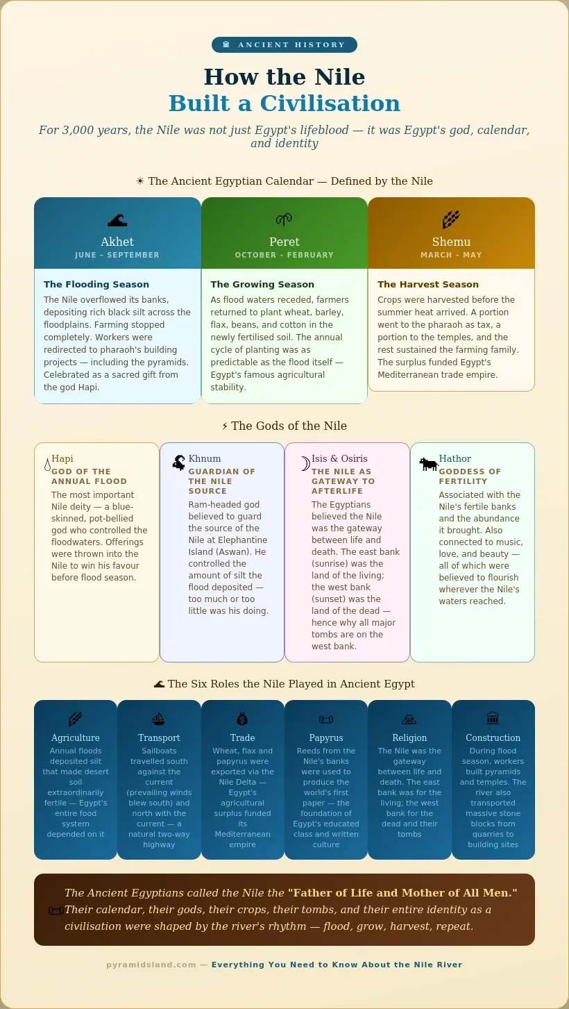 Infographic showing how the Nile River built ancient Egyptian civilisation, covering the three Nile seasons: Akhet, flooding Pere,t growing; and Shemu, harvest; the gods of the Nil,e including Hapi, Khnum, Isis, Osiris, and Hathor; and the six roles of agriculture, transport, trade, papyrus, religion, and construction
