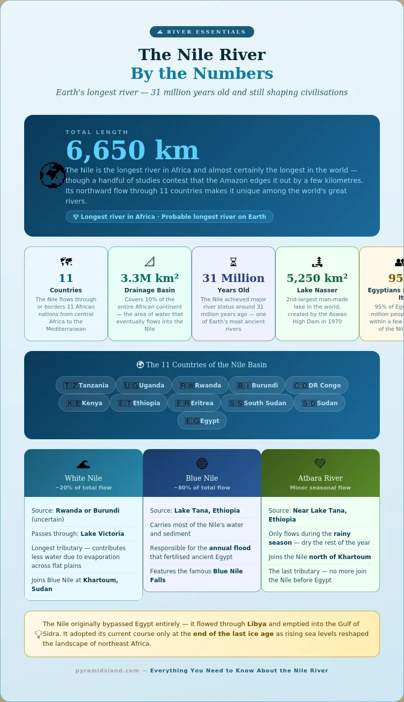 Infographic showing Nile River facts and statistics, including 6650km length, 11 countries, 3.3 million square kilometre drainage basin, 31 million years old, Lake Nasser at 5250 square kilometres, three tributaries, White Nile, Blue Nile, and Atbara, with their sources and flow contributions