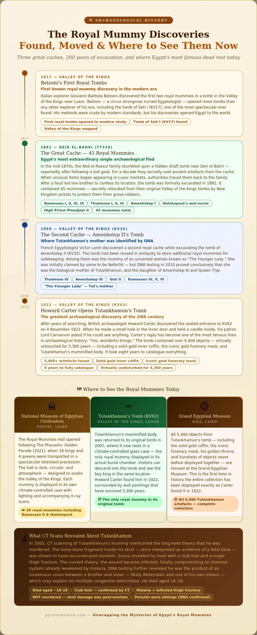 Timeline of royal mummy discoveries from 1817 Belzoni in the Valley of the Kings, the 1881 TT320 cache of 45 mummies at Deir el-Bahri including Ramesses II and Hatshepsut, the 1898 KV35 cache where Tutankhamun's mother was identified by DNA, and Howard Carter's 1922 discovery of Tutankhamun's tomb, plus a guide to where to see the mummies today at the National Museum of Egyptian Civilisation, Valley of the Kings, and Grand Egyptian Museum