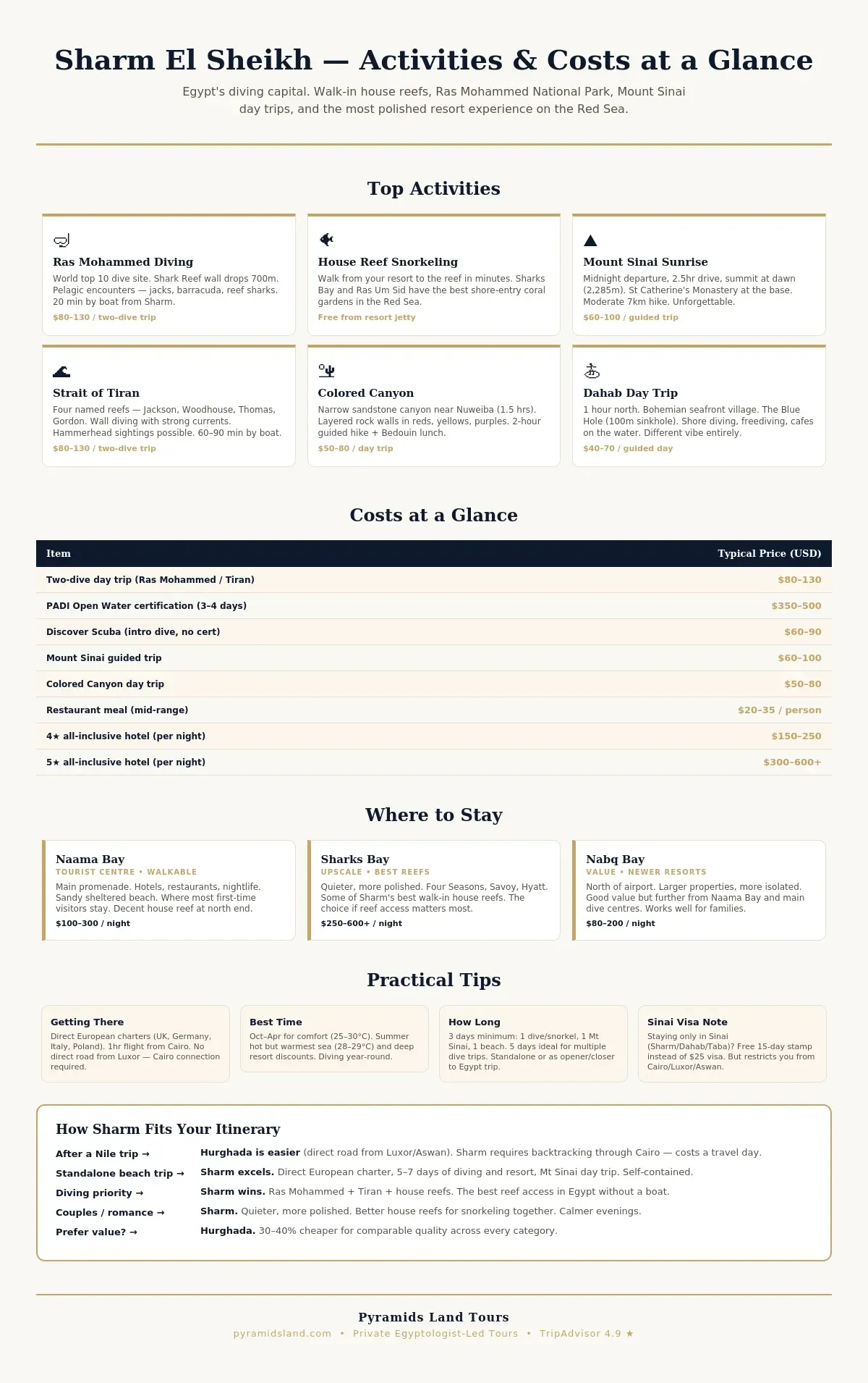 Sharm El Sheikh activities and costs infographic showing six top activities with prices (Ras Mohammed diving $80–130, house reef snorkeling free, Mount Sinai sunrise $60–100, Strait of Tiran diving $80–130, Colored Canyon $50–80, Dahab day trip $40–70), a cost comparison table for diving and accommodation, three stay areas (Naama Bay $100–300, Sharks Bay $250–600+, Nabq Bay $80–200), practical tips including the Sinai visa exception, and an itinerary fit guide comparing Sharm with Hurghada for different traveler types