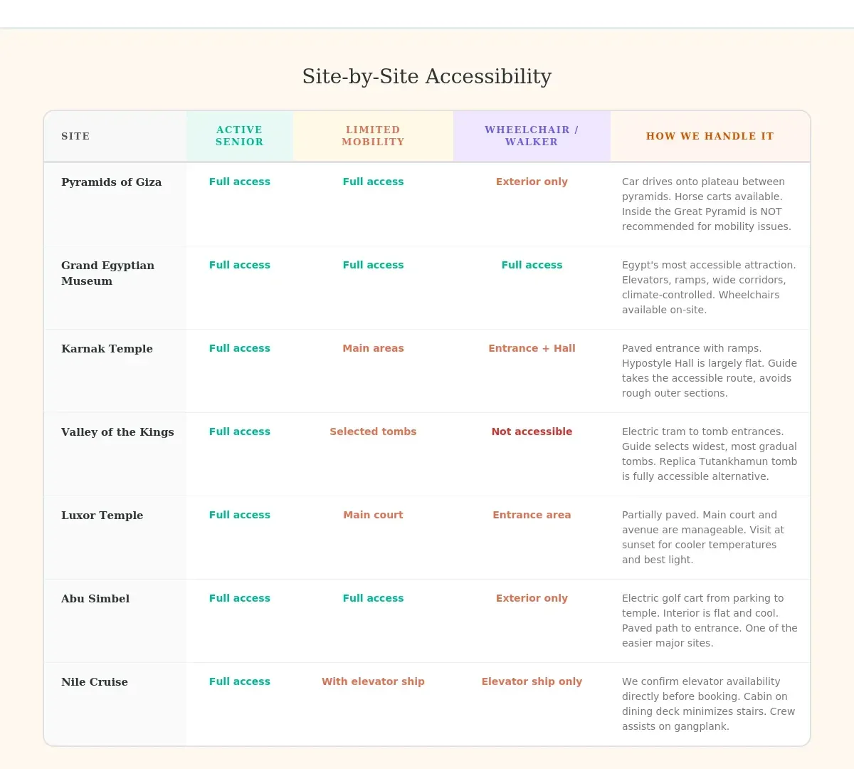 Site-by-site accessibility table for seven Egypt attractions across three mobility levels