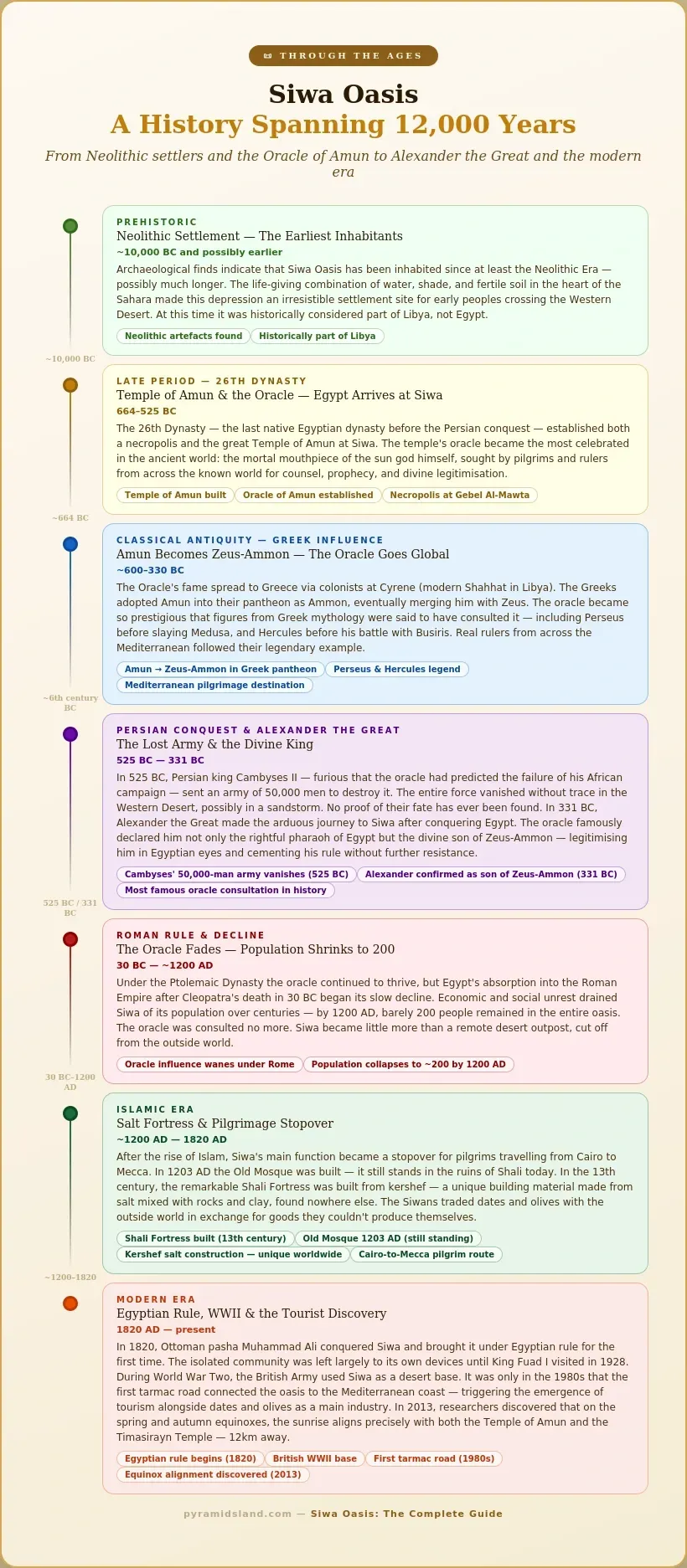 Timeline of Siwa Oasis history spanning 12000 years from Neolithic settlements around 10000 BC through the 26th Dynasty Temple of Amun, Greek adoption of Zeus-Ammon, Cambyses lost army of 50000 men in 525 BC, Alexander the Great's oracle consultation in 331 BC, Roman decline, Islamic era Shali Fortress and pilgrimage route, Egyptian rule from 1820, and the first tarmac road in the 1980s