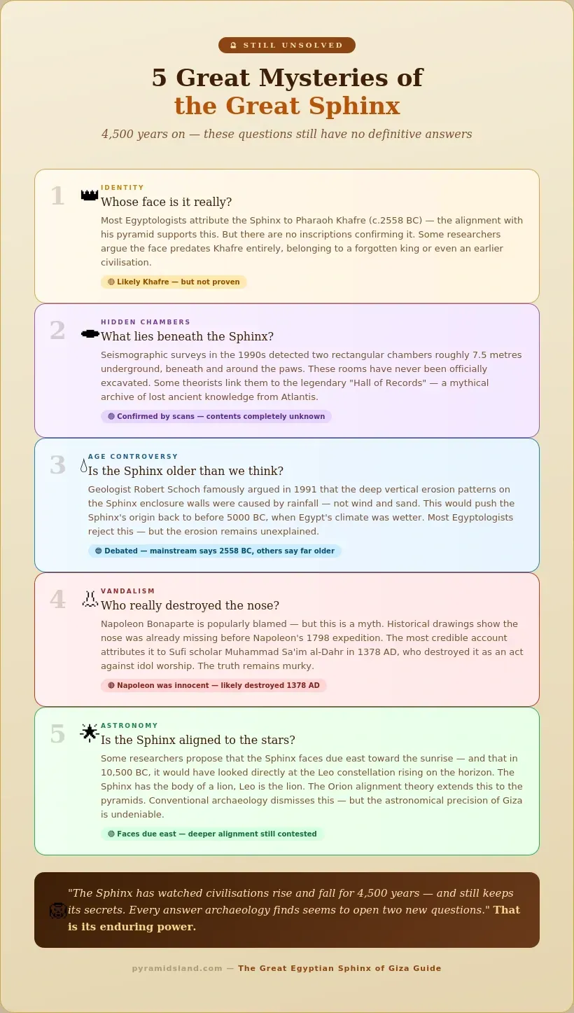 Infographic listing 5 great unsolved mysteries of the Great Sphinx of Giza, including whose face it depicts, what lies in underground chambers, whether it is older than believed, who destroyed the nose, and its astronomical alignment